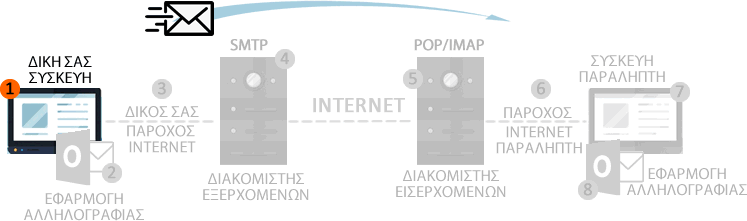 Πρόβλημα mail στον υπολογιστή μου